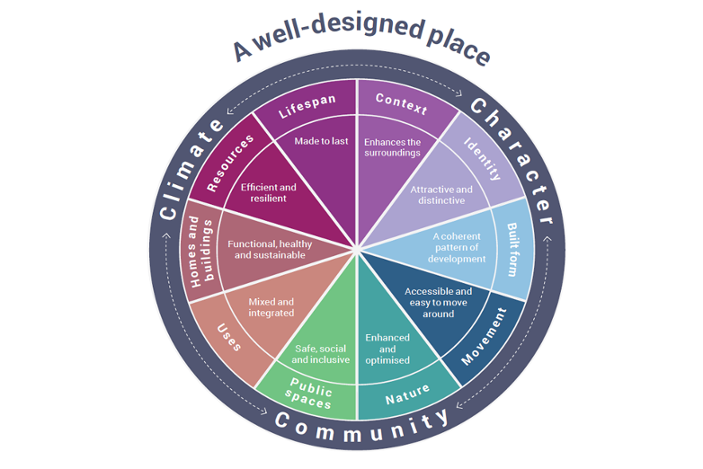 Diagram showing all 10 characteristics identified from the national guidance on design codes as segments coming together to produce a complete circle. The circle is surrounded by a ring containing 'climate', 'character' and 'community'. 